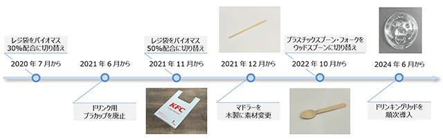 (参考)KFCのプラスチック包材削減に関する主な取り組み