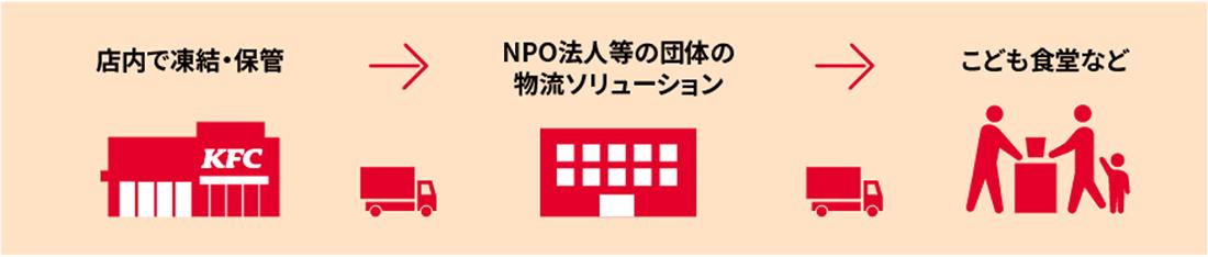  食材提供の流れ