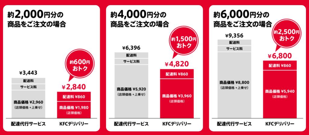 配達代行３社の配達料・サービス料の平均値と比較