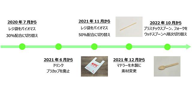 KFCのプラスチック包材削減に関する主な取り組み